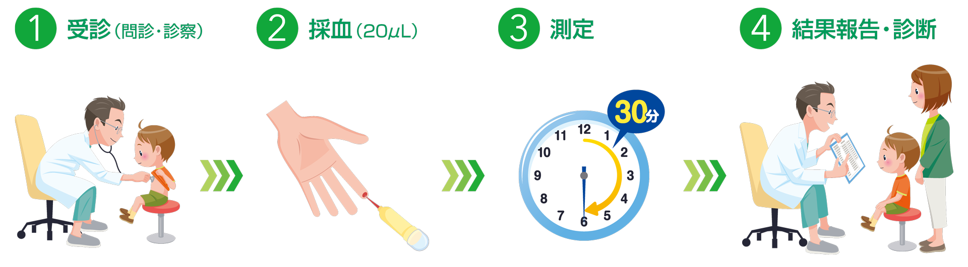 1)受診→2)採血→3)測定→4)結果報告・診断